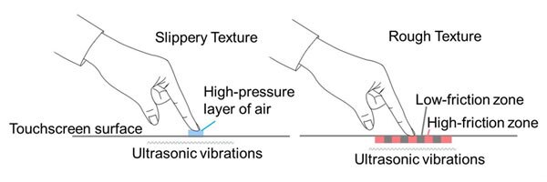 The tablet emits ultrasonic vibrations under the surface of its display, creating a layer of high pressure air between a user's fingertips and the surface of the screen