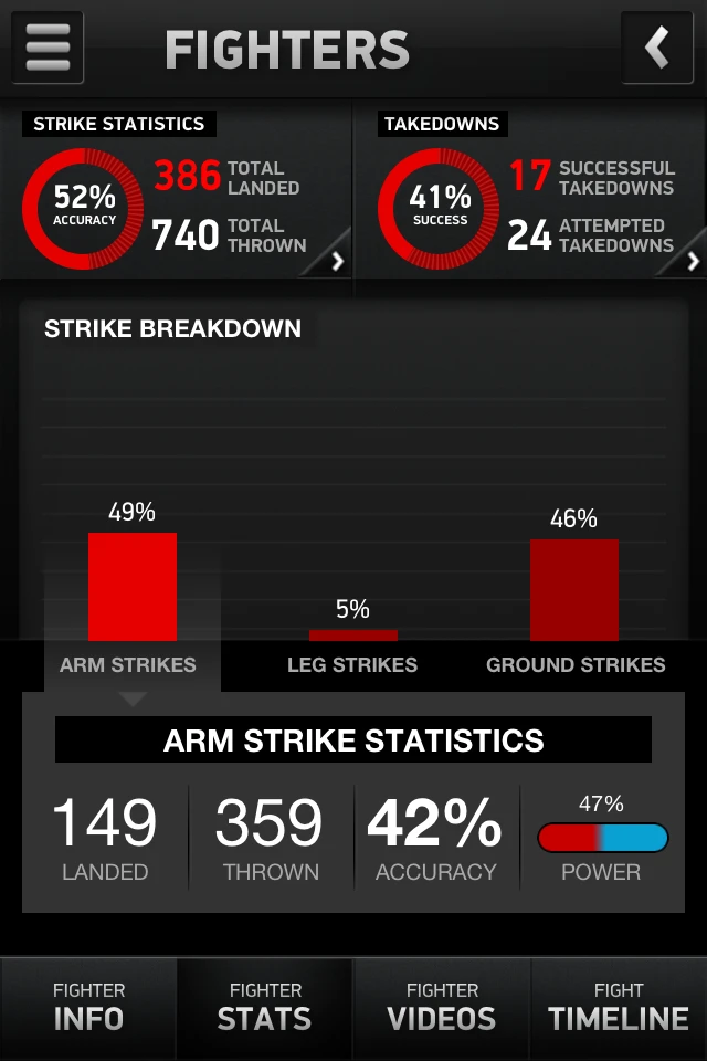 The Bellator MMA application offers all kinds of fighter stats