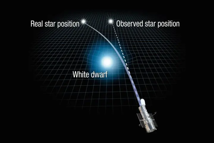 Astronomers have observed gravitational microlensing in action, as the gravity of a close star bends the light of a more distant one, to make the latter appear to change position in the sky