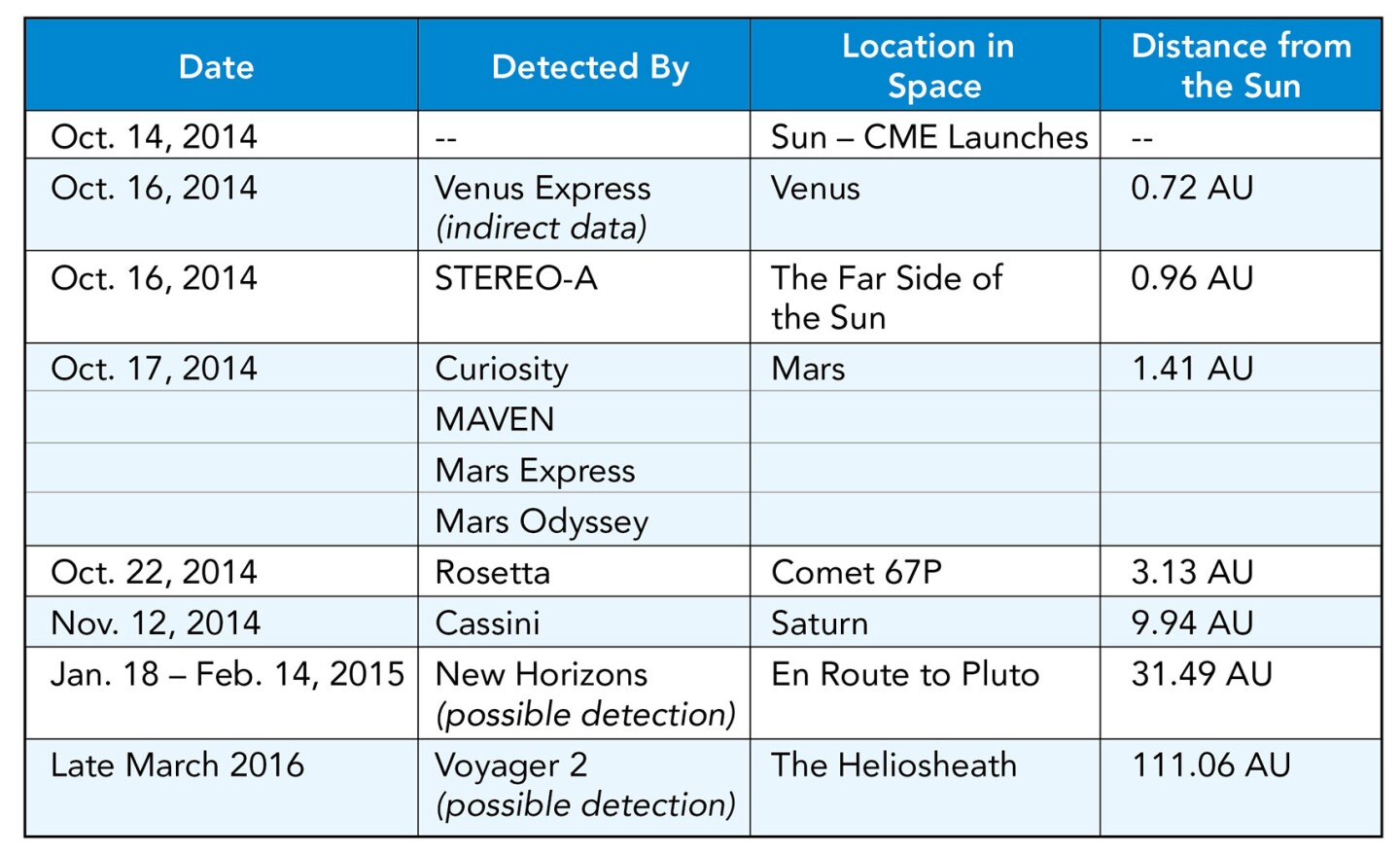 This table charts the path of the coronal mass ejection that erupted from the Sun on October 14, 2014, and was detected across the Solar System by an all-star cast of spacecraft