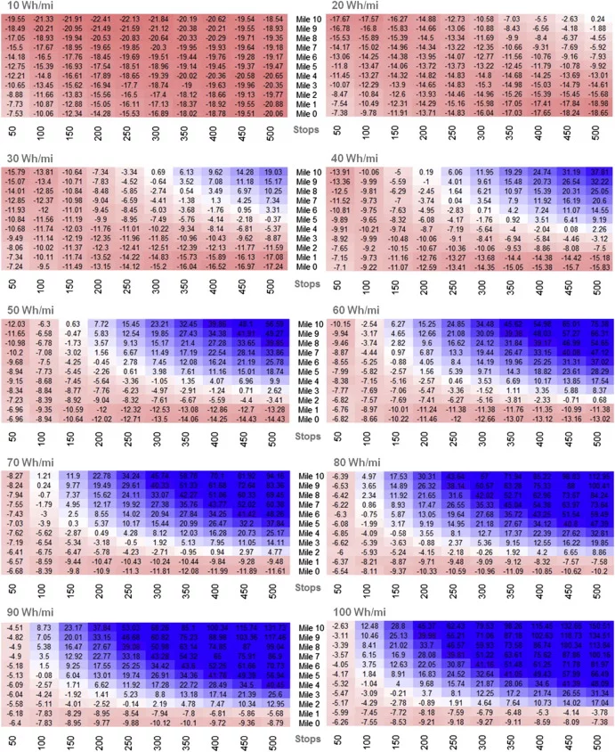 A heat map demonstrating the emissions of trucks versus drones (red represents scenarios where drones emit less – lighter packages and less stops – while blue denotes when they emit more – heavier packages and more stops)