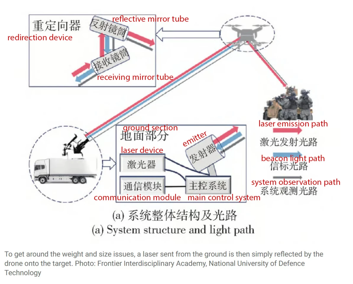 A diagram by the National University of Defence Technology, depicting how the system works for reflecting lasers. We've added English-translated labels
