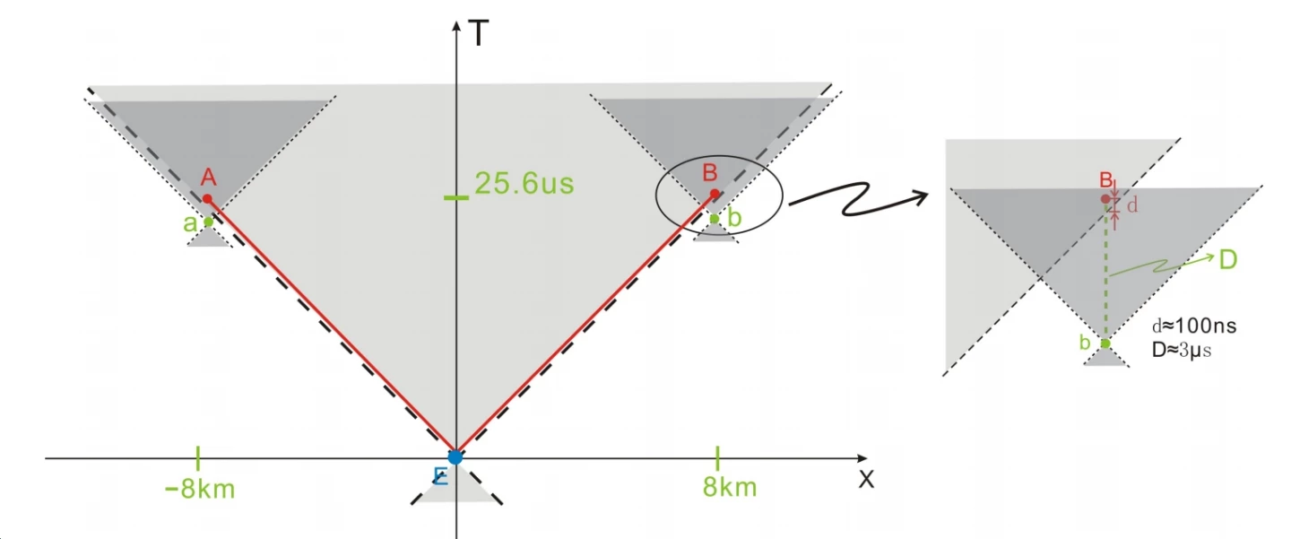 Space-time diagram of Prof. Yin's experiment. The entangled photons were generated at E, but the decisions about which measurements to make are not located within E's future light cone, meaning that those decisions cannot be affected by the generation process