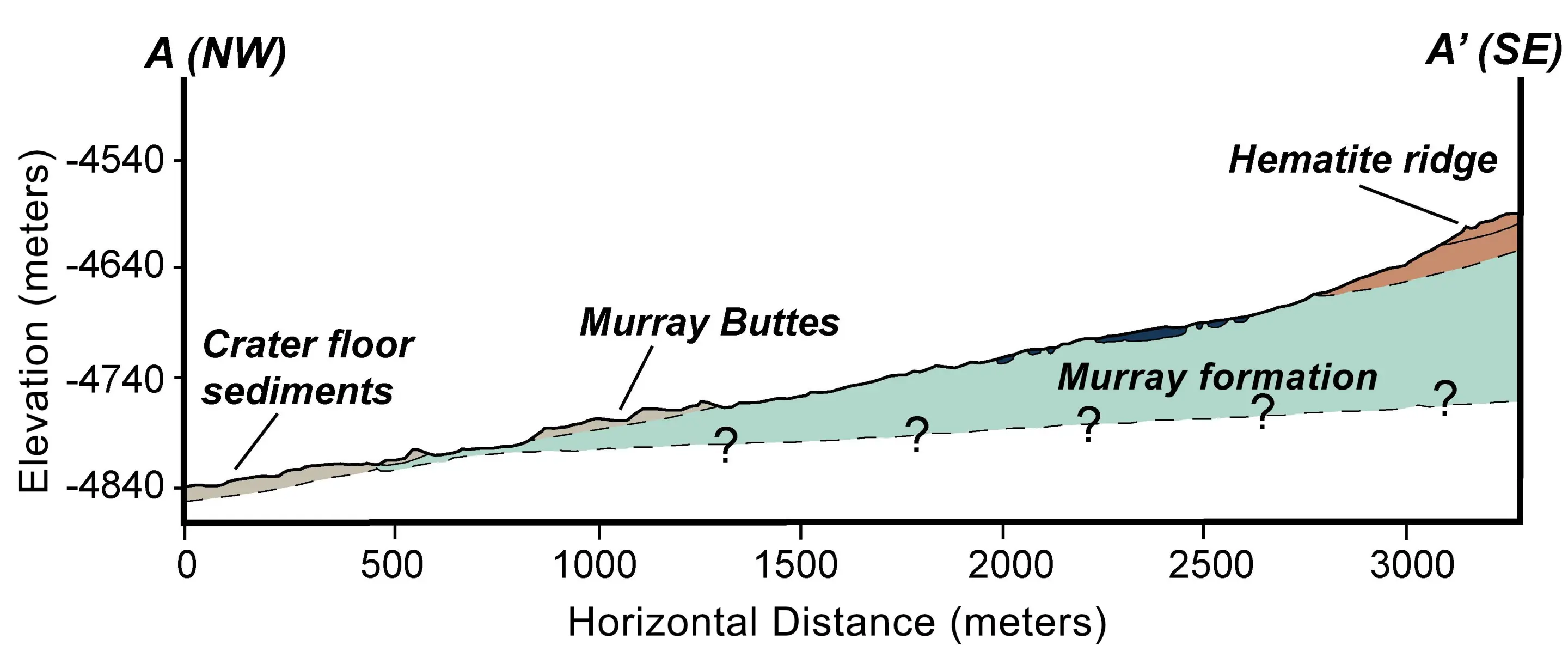 Cross section of lower Mount Sharp (Image: NASA/JPL-Caltech)
