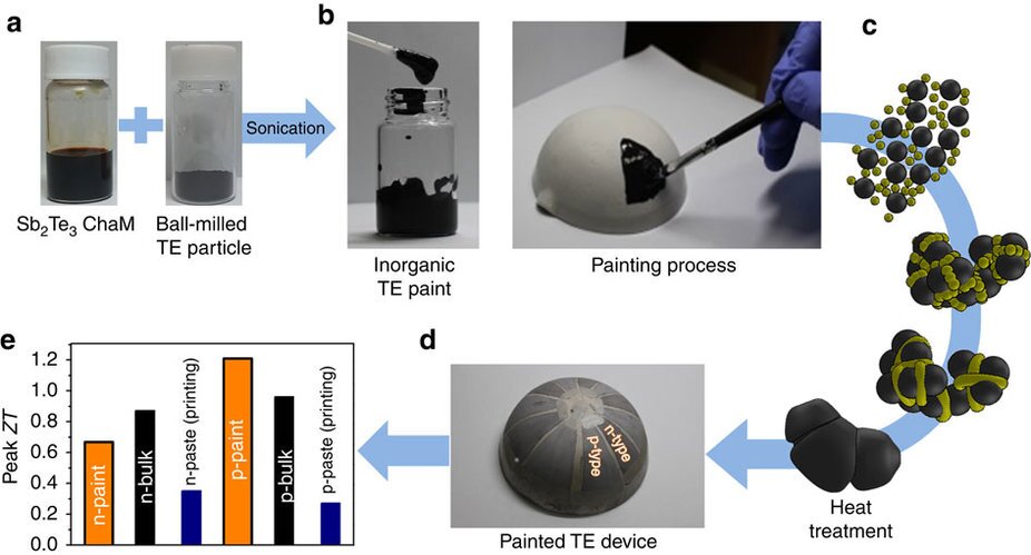 A diagram illustrating the various steps in the new thermoelectric coating procedure