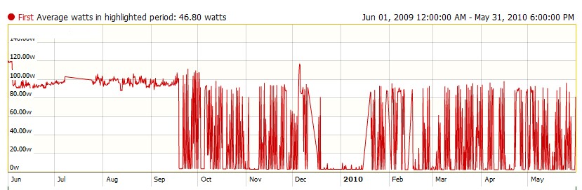 Energy use before (prior to the mid-September) and after a user installed SleepServer