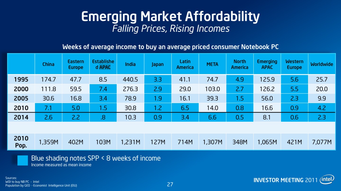 Weeks of average income needed to buy an average priced consumer laptop in various parts of the world (Source: Intel)