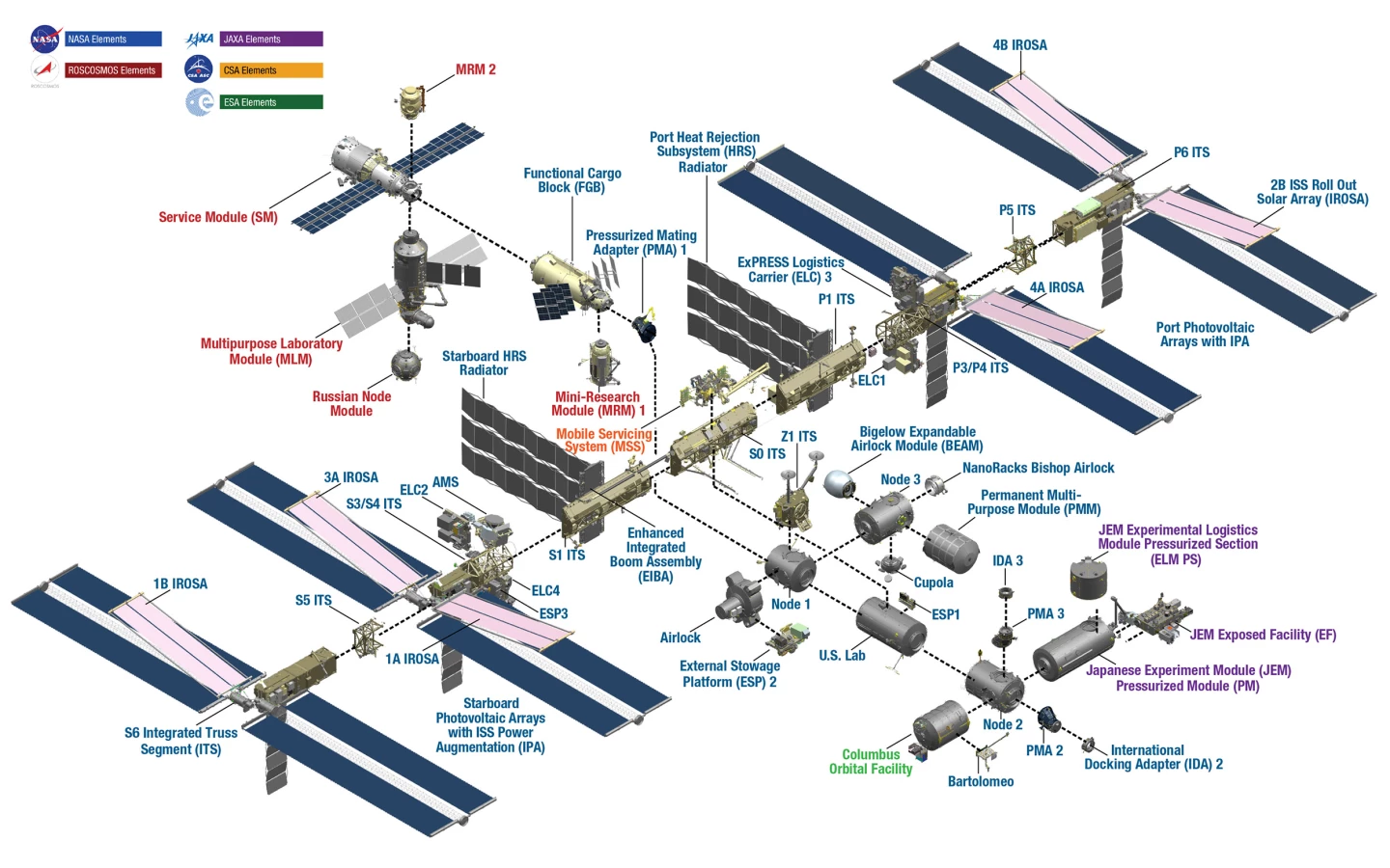 And exploded view (no pun intended) of the ISS and all its various segments