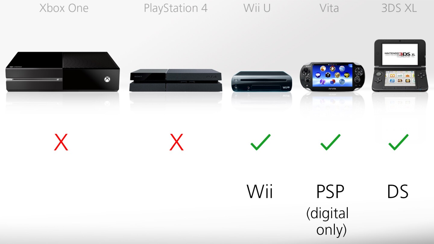 Only Nintendo's systems are 100 percent backwards compatible with their respective predecessors