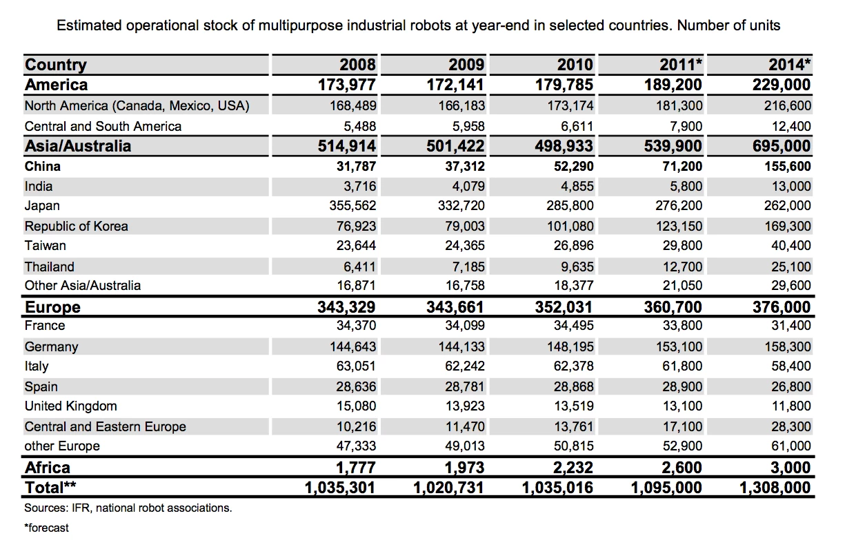 The estimated operational stock of multipurpose industrial robots at year-end in selected countries - statistics compiled by the International Federation of Robotics prior to Foxconn's announcement.