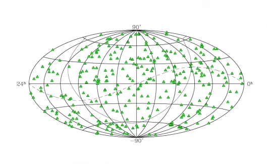 A sky map of the 295 defining sources of ICRF2. The dashed line represents the ecliptic and the solid line is the galactic plane (image: Dave Boboltz/USNO)
