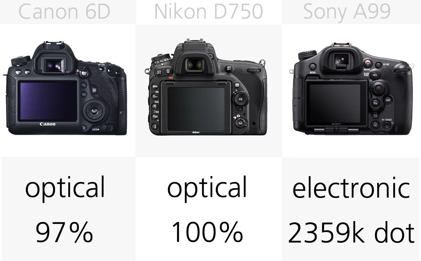 The Sony A99 shows its true colors as a SLT camera rather than a DSLR by its use of an electronic viewfinder