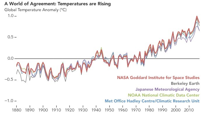 Although the different reports may have slight variations in any given year, the overall peaks and valleys line up closely, as does the clear upwards trend in the last few decades