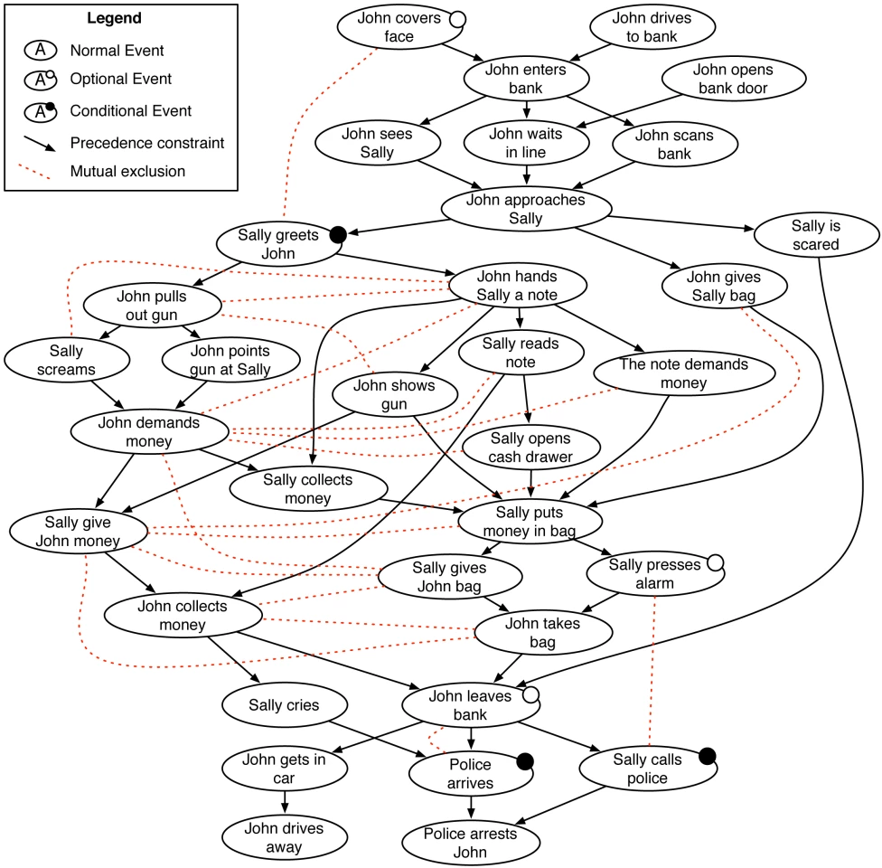 A sample plot graph from a hypothetical bank robbery scenario as interpreted from crowdsourced stories by Mark Riedl and Boyang Li's impressive but ultimately unsophisticated Scheherazade system