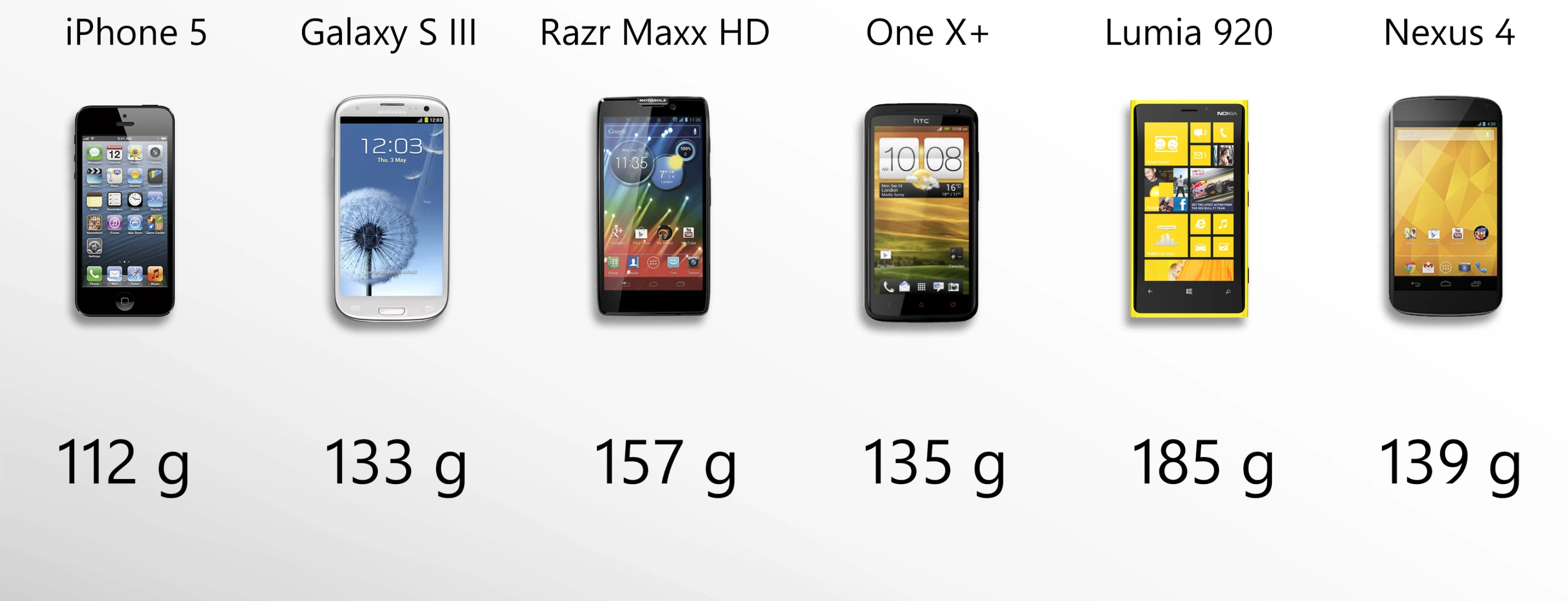 The iPhone 5 is the lightest, the Lumia 920 is the heaviest