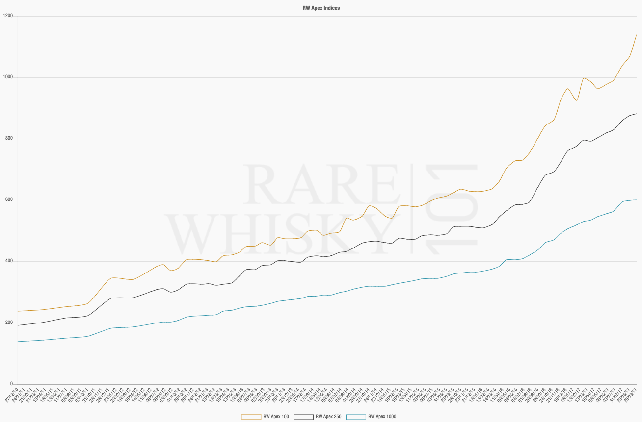 RareWhisky101 tracks the state of the whisky market with a number of market indices. The three indices tracked above are Apex Indices calculated by tracking the best performing bottles in the marketplace updated each month since 2010. These indices are dynamic, meaning that the bottles included can change based on performance metrics. The yellow index indicates the top 100 bottles in the marketplace, the brown is the top 200 and the blue is the best performing 1,000 bottles of Rare Whisky in the marketplace.