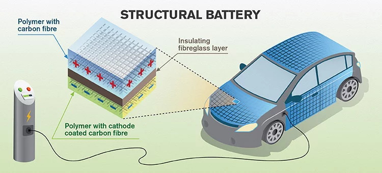 Scientists from Sweden’s Chalmers University of Technology imagine a carefully engineered form of carbon fiber could serve as both a structural element and battery storage component of electric vehicles
