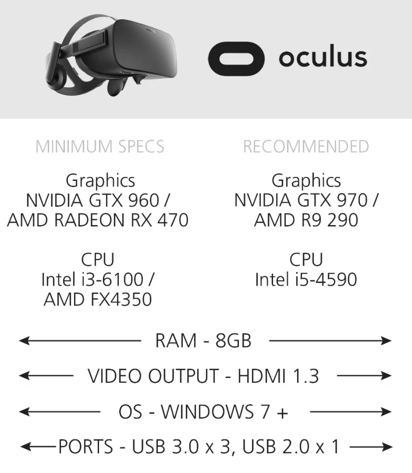 Minimum & recommended tech specs for Oculus Rift-ready PCs