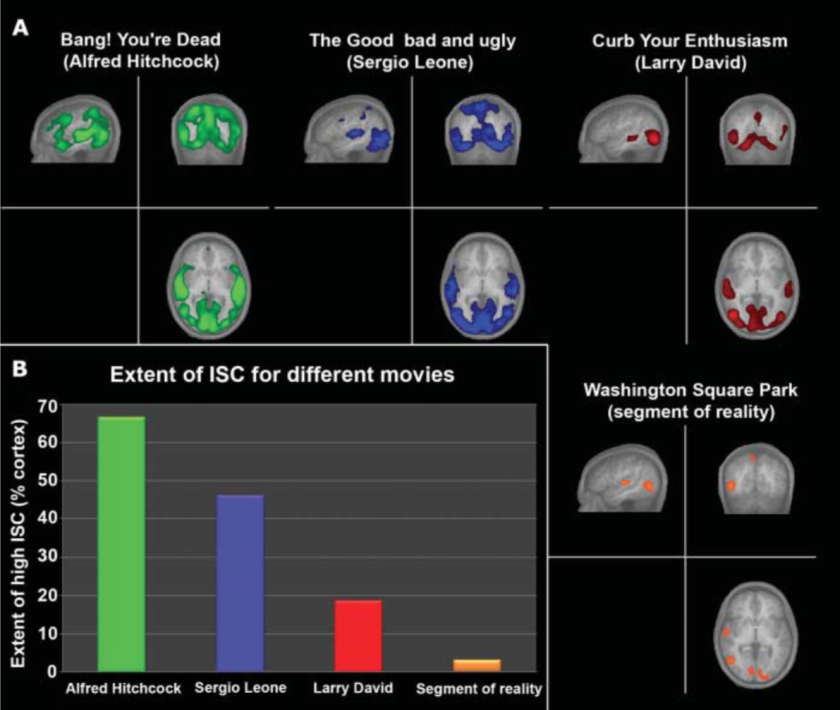 ISC here is the degree of synchronized brain activity across all subjects related to the different types of content watched. Alfred Hitchcock was the winning synchronizer here