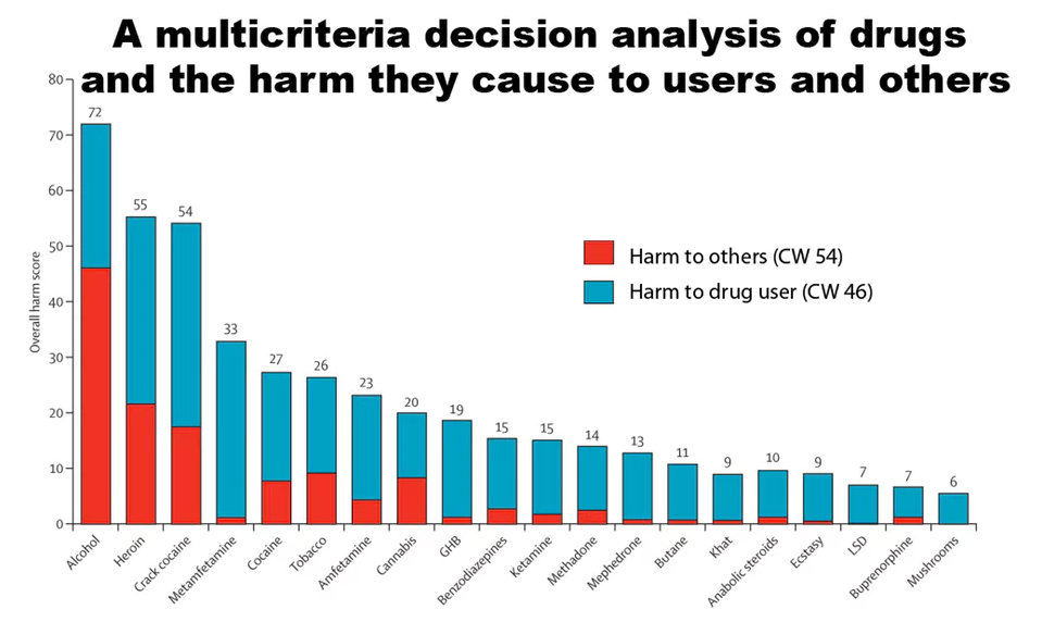 The information contained in this chart came from a research document produced by the Independent Scientific Committee on Drugs’ entitled "Drug harms in the UK: a multi-criteria decision analysis" and was covered in this 2010 New Atlas story. The findings of the committee, based on wide ranging criteria, apply scientific methodology to answering the perpetually vexing question of exactly how much harm certain drugs do to their users and those around them. The full paper is available free on the web.