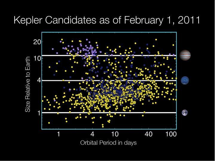 Planetary candidates identified by Kepler as of Feb 1st 2011 (Credit: NASA - Wendy Stenzel)
