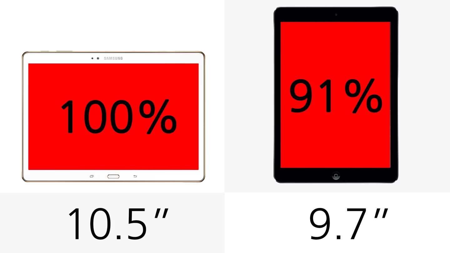 The iPad Air gives you 91 percent as much screen real estate
