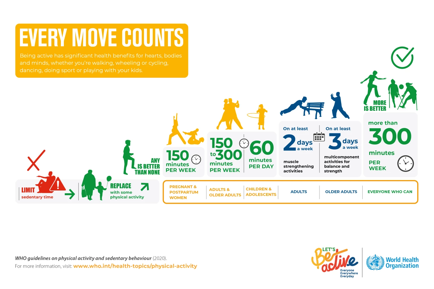 WHO's guidelines for physical activity