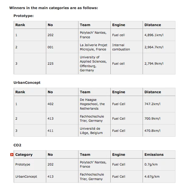 2010 Shell Eco Marathon winners