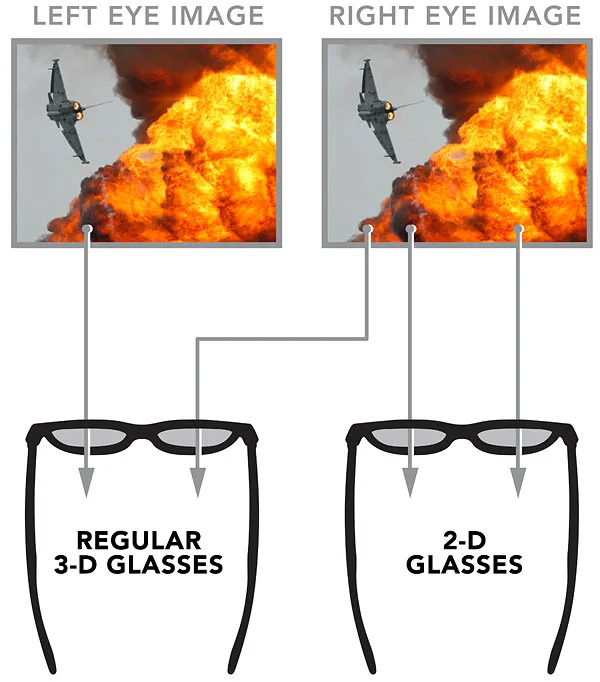 De-3D glasses convert 3D movies into 2D, for viewers who find the 3D viewing experience uncomfortable (Image: ThinkGeek)