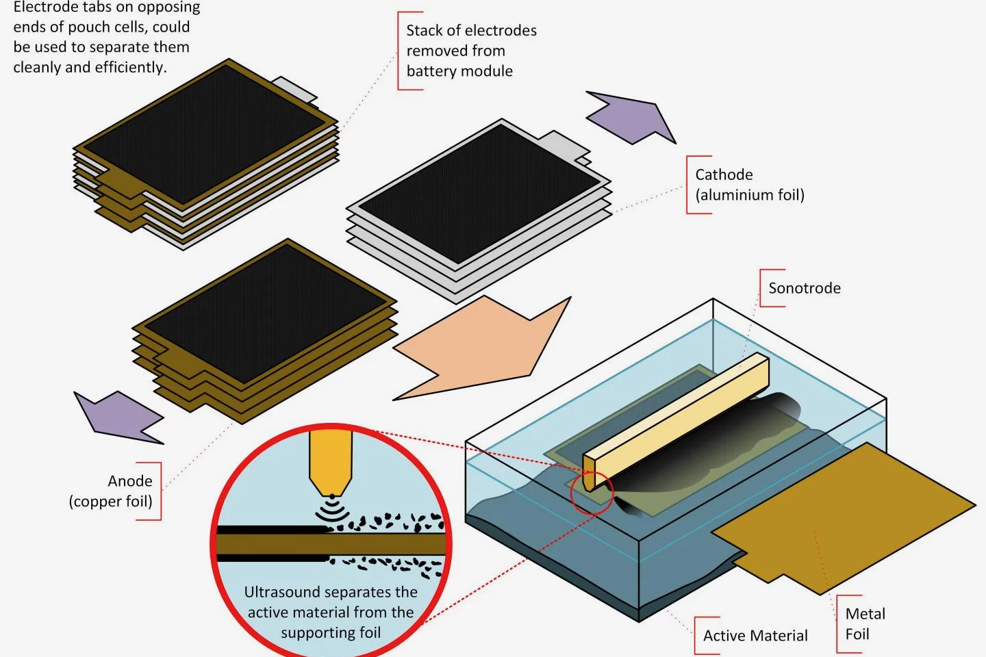 A diagram of the ultrasonic-delamination-based recycling system