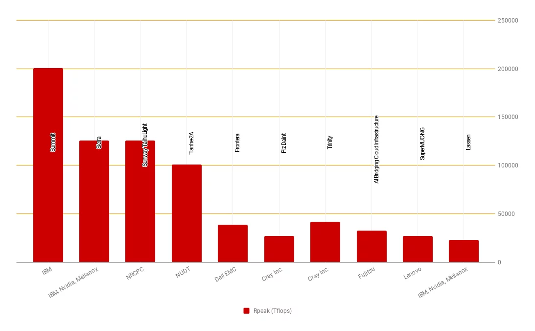 The world's most powerful super computers