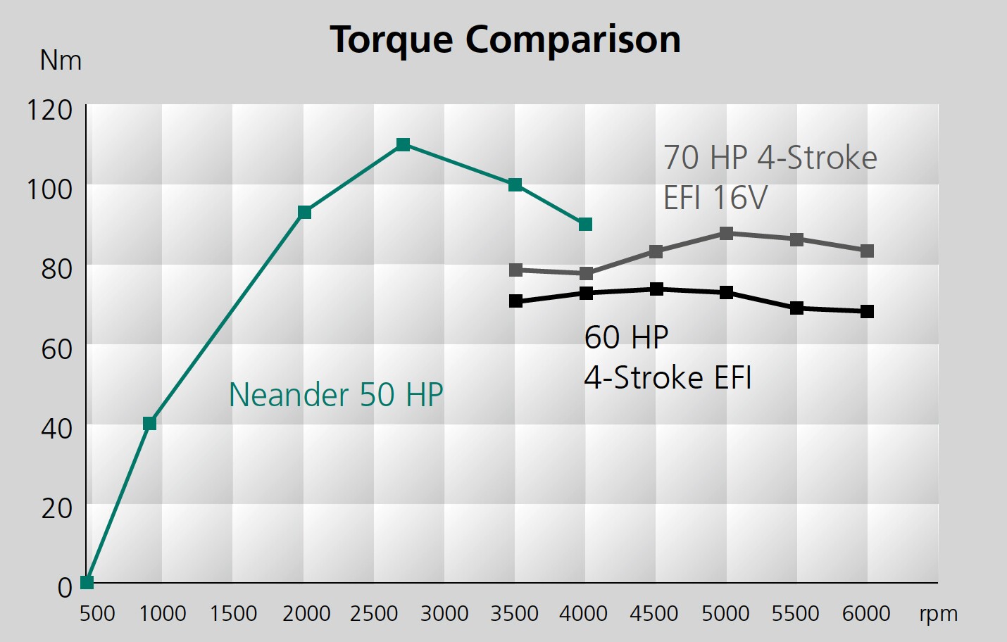 Torque comparisons