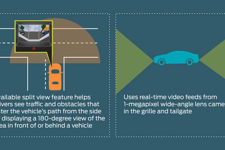 Ford's new split view cameras on the front and rear bumpers help drivers see around corners when they're nosing or backing into traffic