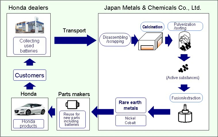 The new extraction process developed by Honda and the Japan Metals & Chemicals Co., Ltd.