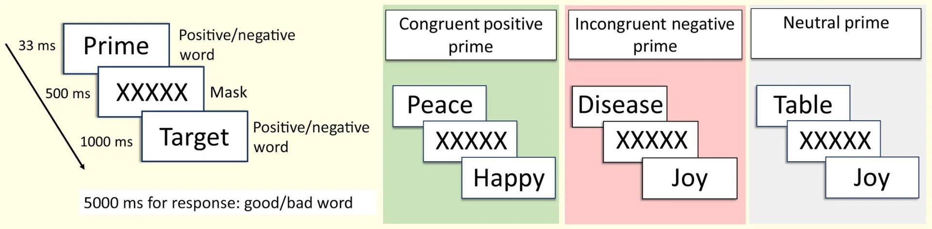Example of the masked prime task