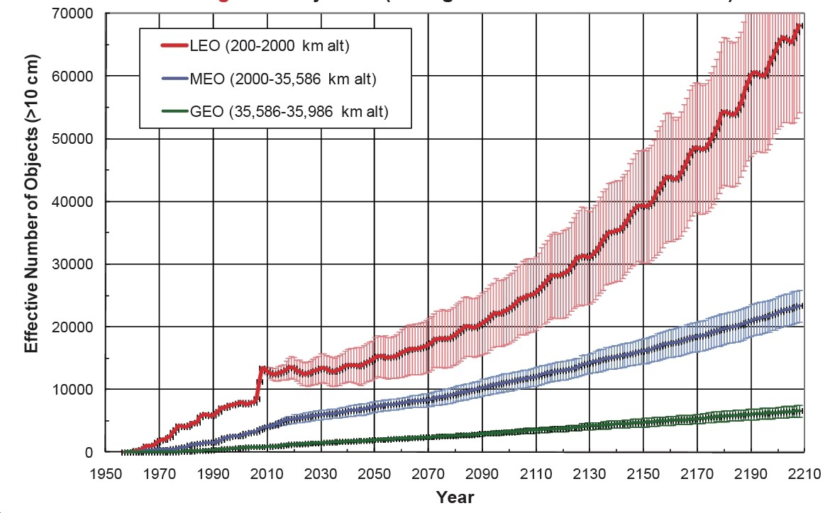 Projected amount of orbital debris resulting from the Kessler Syndrome if spaceflight is stopped for the next 200 years (Image: NASA)