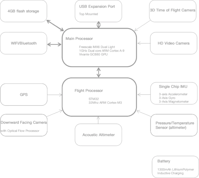 Spiri's tech schematic