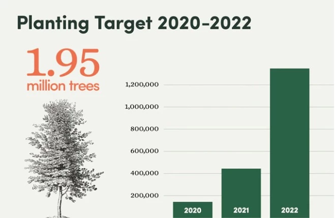 Flash Forest planting target over the next two years