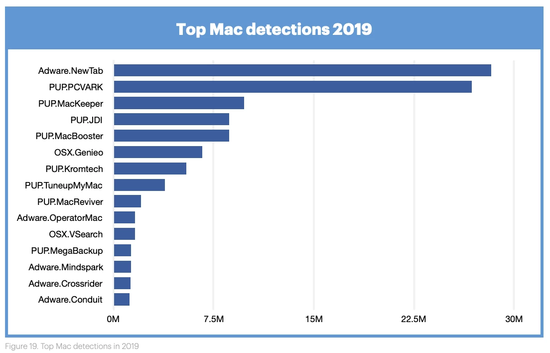 Macs were exposed almost exclusively to less harmful adware and "potentially unwanted programs" (PUPs), and in virtually all cases, somebody clicked something they shouldn't have