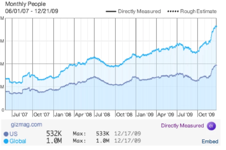 Our growth curve over the last 30 months - many thanks for your valuable time.