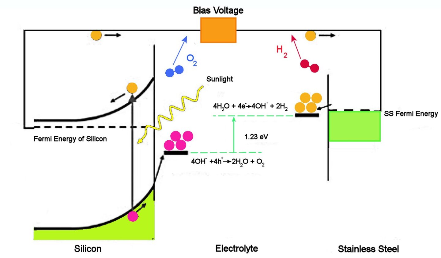 The chemical energetics of using sunlight to split water into hydrogen and oxygen (Image: B. Dodson)