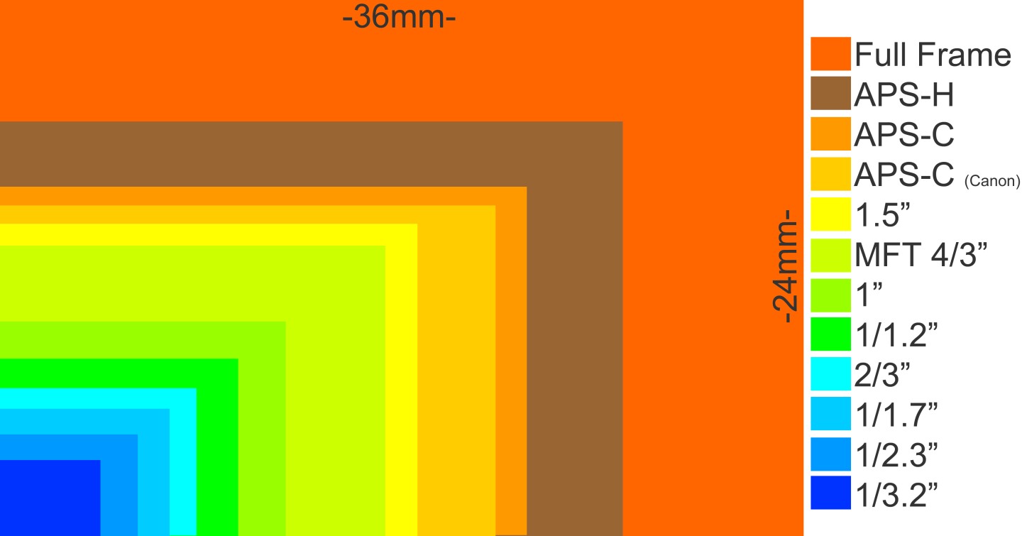 Different sensor sizes from Full Frame to 1/3.2-inch compared with each other
