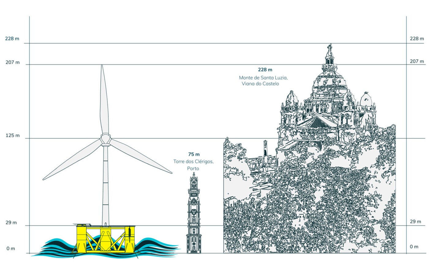 Windfloat Atlantic project semi-submersible platform compared to the Torre dos Clerigos tower, which stands at 246 ft (75 m) tall. Miniscule, compared to the 679 ft (207 m) turbine