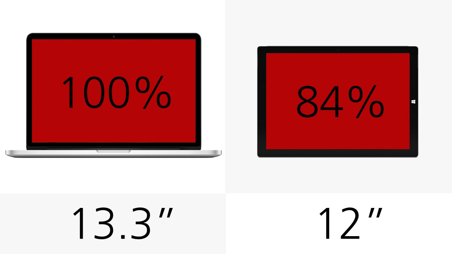 The Surface gives you 84 percent as much screen real estate as the MacBook