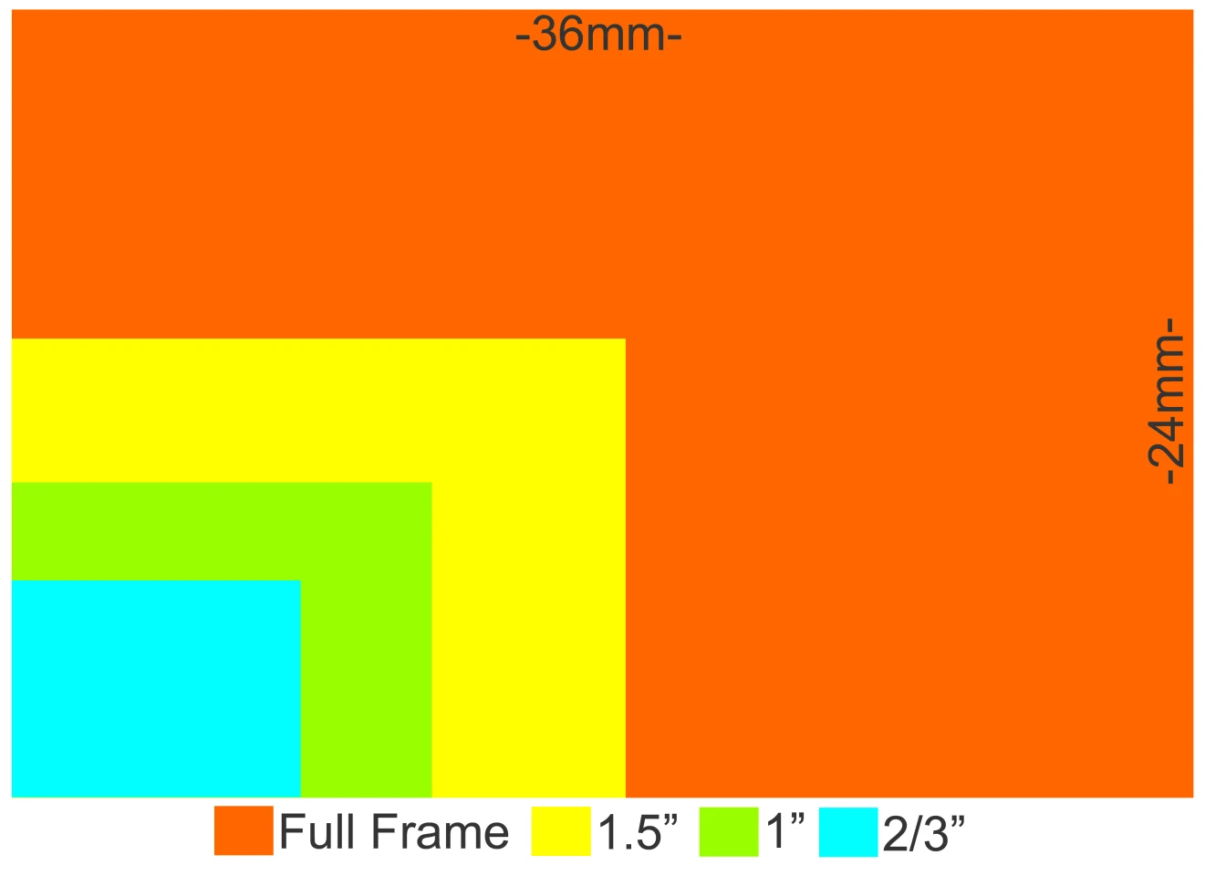 Sensor sizes typically used in higher end compacts such as the Sony RX100, Canon G1 X and the Fujifilm X20 include 1.5-inch, 1-inch and 2/3-inch