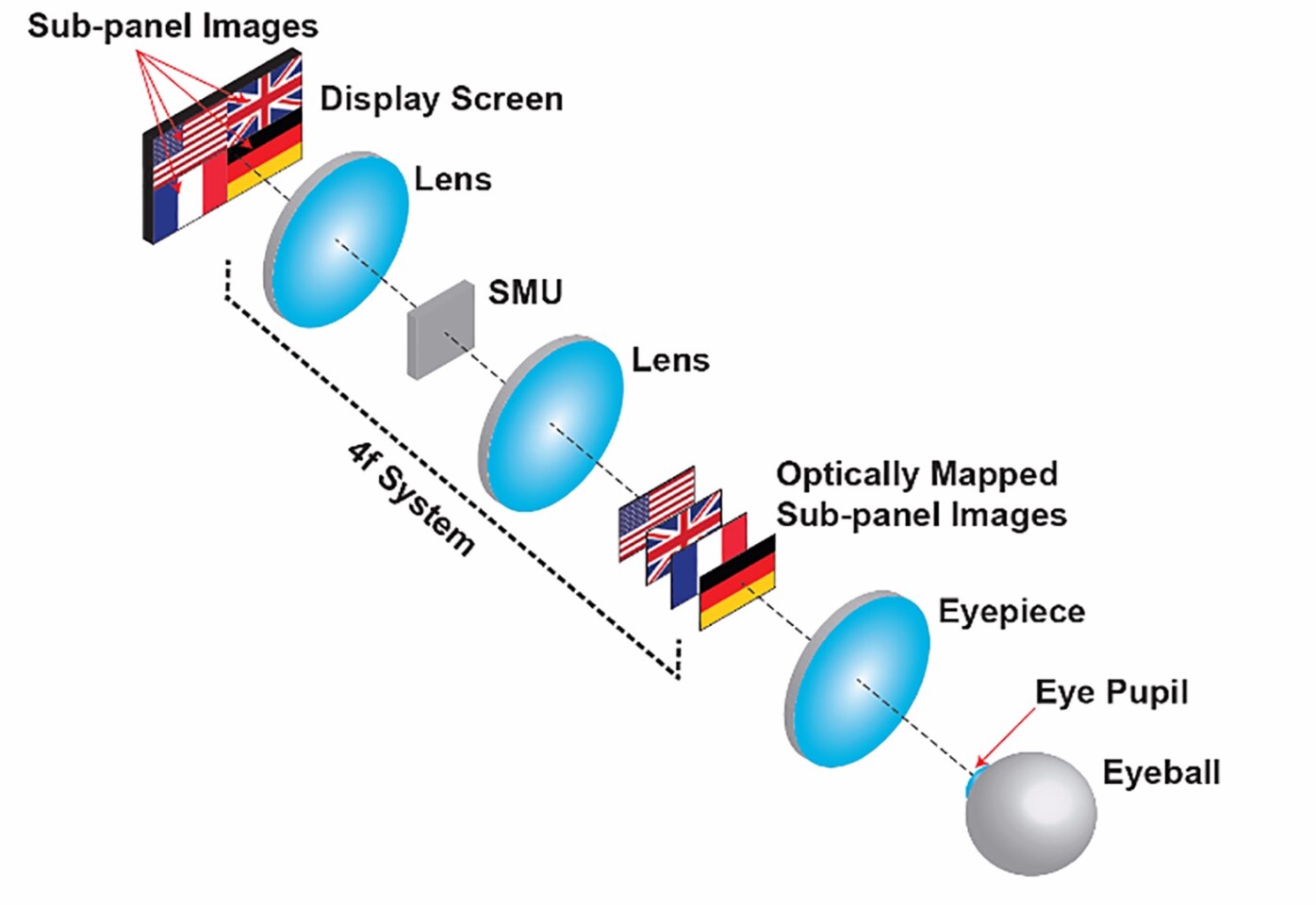 By building subpanels into a display module, scientists created a better representation of depth
