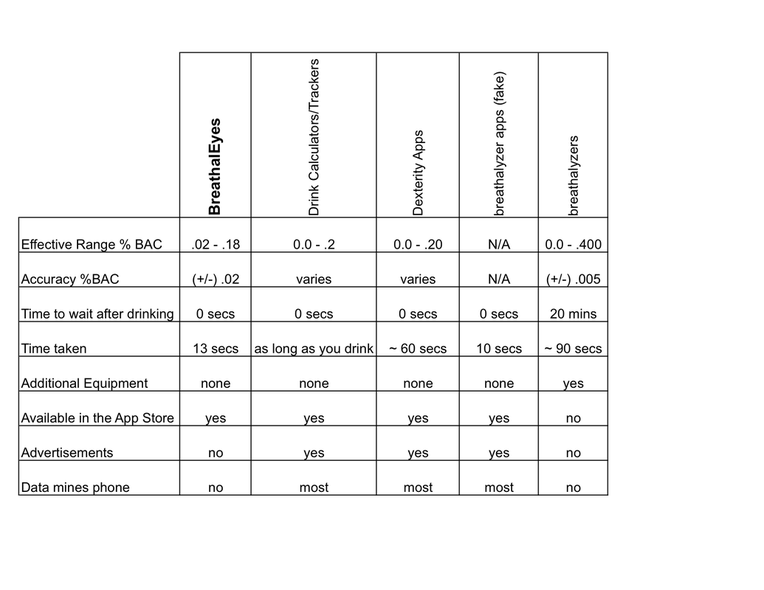 A comparison of the BreathalEyes system with other methods of alcohol content detection