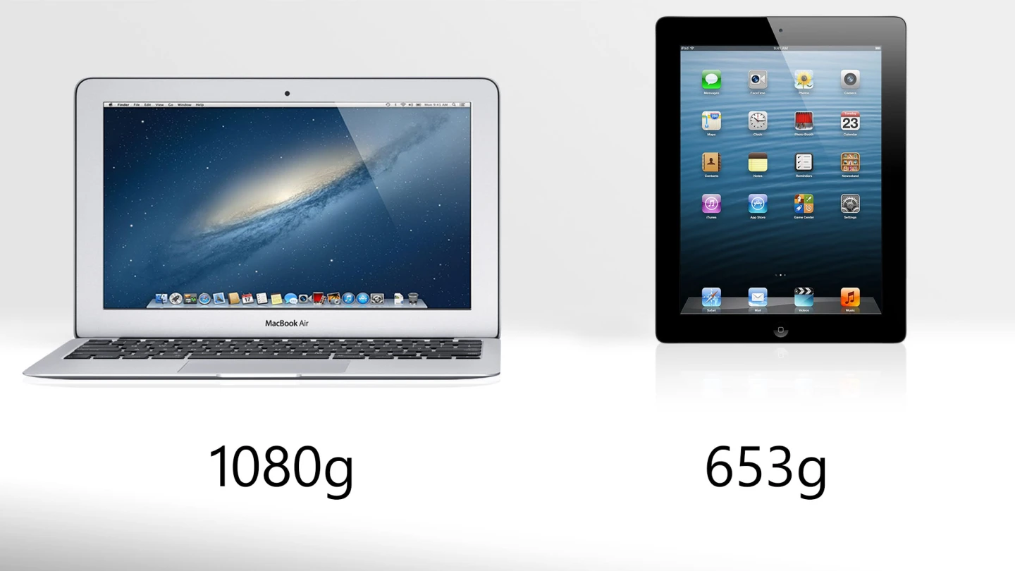 The iPad is 40 percent lighter than the 11-inch MacBook Air
