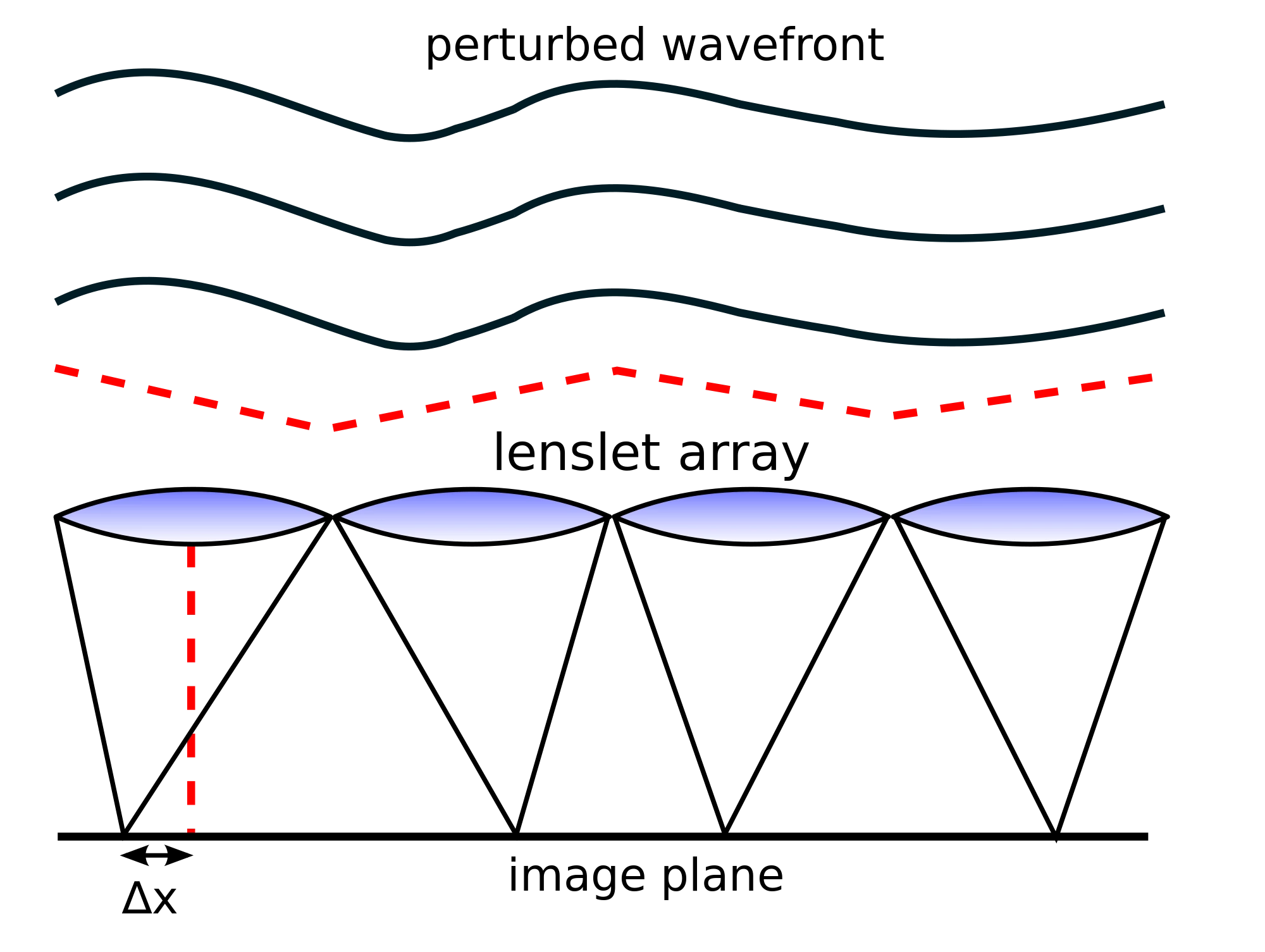 A Shack-Hartmann wavefront sensor works by sensing the deviation of the focal points of the lenslet array from the points they would occupy if the incoming light were parallel (Photo: 2pem via Wikipedia)