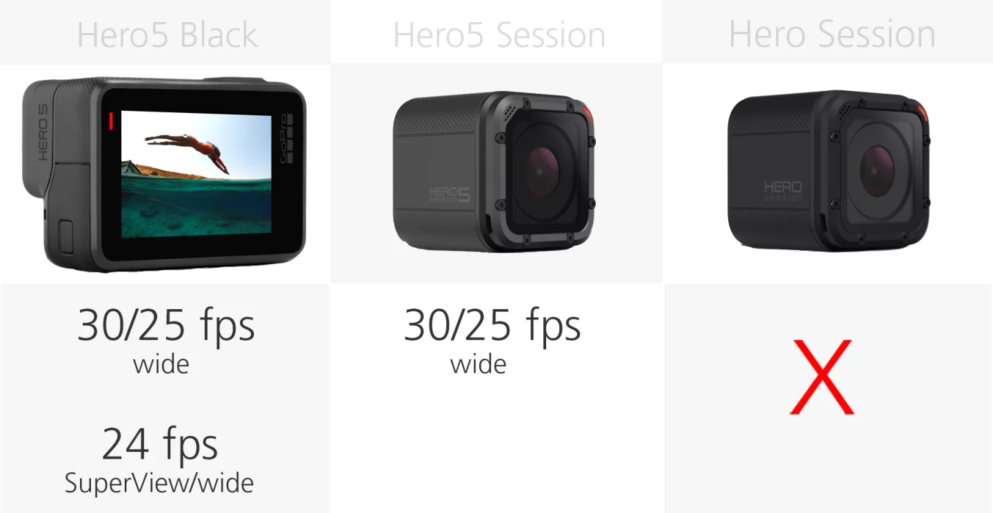 Comparing the 4K video recording of the GoPro Hero5 Black, Hero5 Session and Hero Session